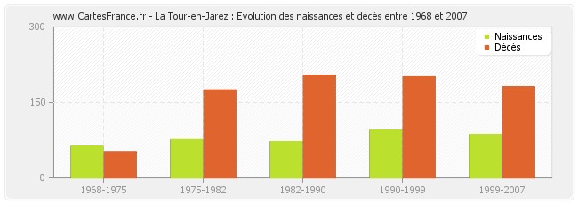 La Tour-en-Jarez : Evolution des naissances et décès entre 1968 et 2007